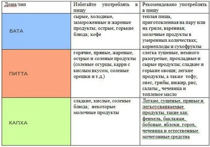 Как да се установи вида на Вашата доши в Аюрведа