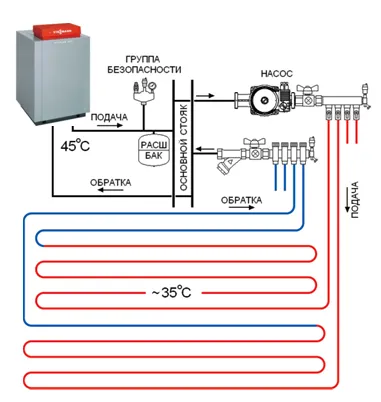 Как да се свържете подово отопление на отоплителната система