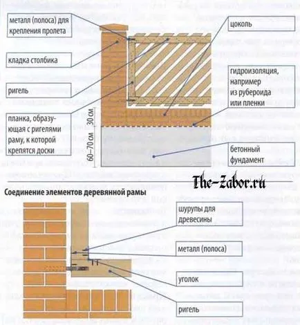 Cum de a face un gard de lemn cu mâinile lor de instalare grilaj garduri