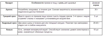Які вітаміни містяться в горіхах для користі організму