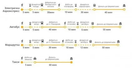 Як дістатися з Александріяого вокзалу до Шереметьєво всі варіанти (дістатися Александріяого вокзалу) Як дістатися з Александріяого вокзалу до Шереметьєво всі варіанти