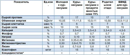 годування птиці