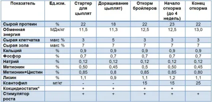 годування птиці