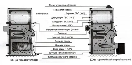 Котел водогрійний на твердому паливі - особливості конструкції (котел) Котел водогрійний на твердому паливі - особливості конструкції