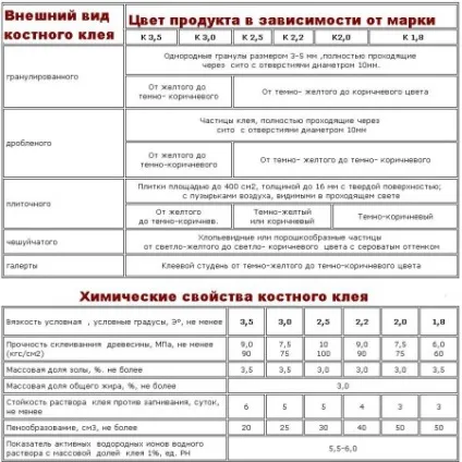 Кістковий клей, новини в будівництві (клей) Кістковий клей, новини в будівництві