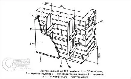 Hogyan készítsünk egy láda mellett gipszkarton - szerelőkeret