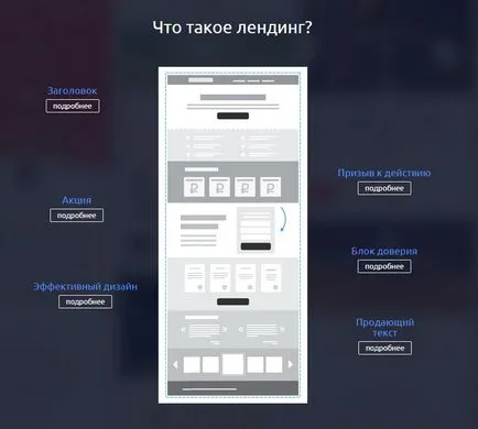 Как да се създаде ефективен целевата страница