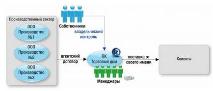 Как да правим бизнес през Производство кооперативна