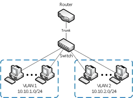 Как да разбера VLAN ID за Rostelecom