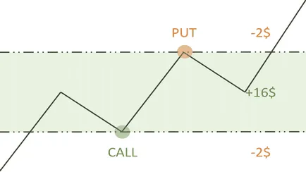 Как да хеджира транзакции в двоичен опции