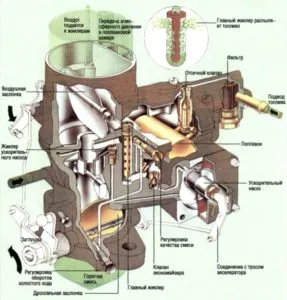 Karburátor motor és a működési elve