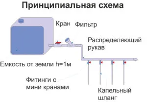 Капково напояване работи като едно цяло, основните компоненти за монтаж