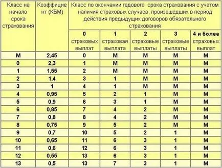 клас CTP бонус-малус как да учат и какво е то