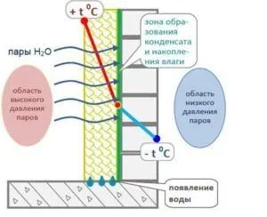 Кондензацията на балкона като чиста