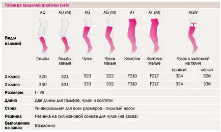 ciorapi de compresie de la varice modul de a alege și cumpăra