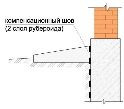 Компенсатори в сляпа зона на това как правилно да се направи