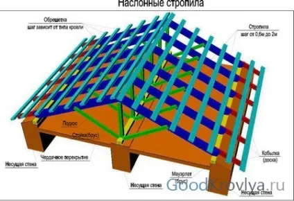 Дахи дерев'яних будинків проекти і особливості монтажу (будинків) Дахи дерев'яних будинків проекти і особливості монтажу