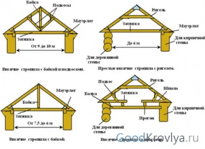 Дахи дерев'яних будинків проекти і особливості монтажу (проекти дахів дерев'яних будинків) Дахи дерев'яних будинків проекти і особливості монтажу