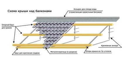 Shade pe balcon repararea și înlocuirea cu propriile lor mâini