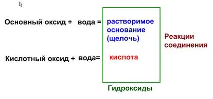 8 curs de clasă chimie, curs de învățare la distanță, Chimie, clasa a 8-oxizi și proprietăți chimice de bază