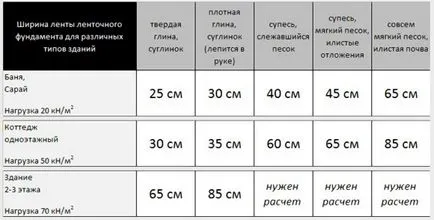 Лента базата, изчисляване как да попълните