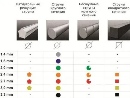 Волосінь для ножа (волосінь котушку тріммера) Волосінь для тріммера