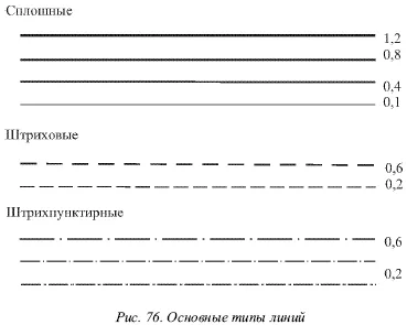 Линиите, използвани в изготвянето - studopediya