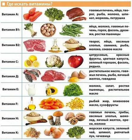 A legjobb Vitaminok az élelmiszerekben - cimptomy vitaminok hiánya