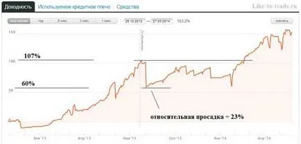 Максималната абсолютно и относително усвояване