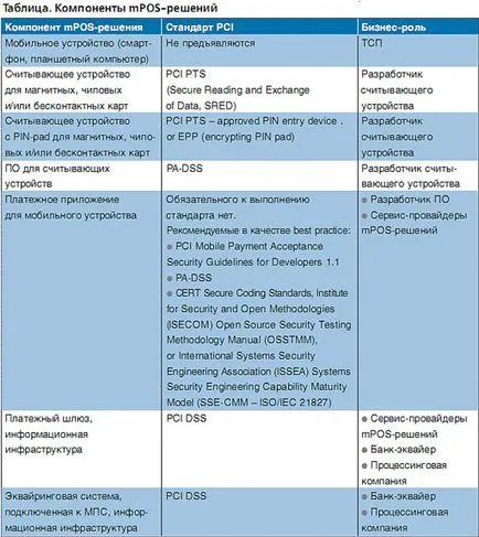 Mobile технология плащане и сигурност изисквания PCI SSC - информационна сигурност