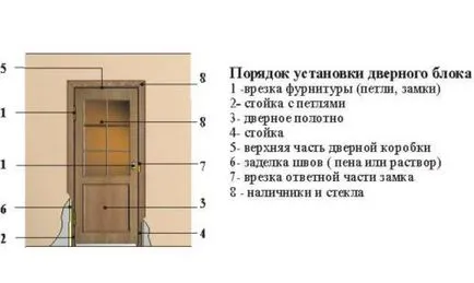 Монтаж на врати-единици със собствените си ръце, за определяне на кутията