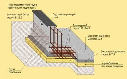 Nepuchinisty основание за изграждането на фундамента