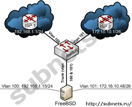 Felállított VLAN freebsd, blog