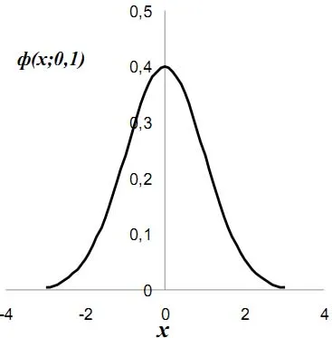 Distribuția normală, distribuția Gauss