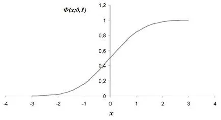 Distribuția normală, distribuția Gauss