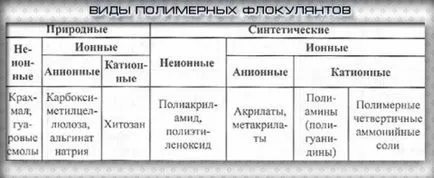 коагуланти и флокуланти отпадъчни води