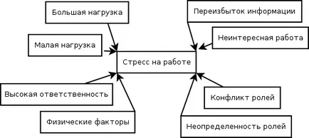 Függetlenül attól, hogy stressz veszélyes az emberre, a hatás a stressz a test, mint a stressz negatív hatásait