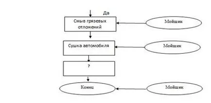 Описание процес ръчно почистване на колата 