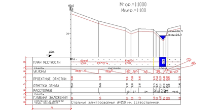 Determinarea adâncimii conductei