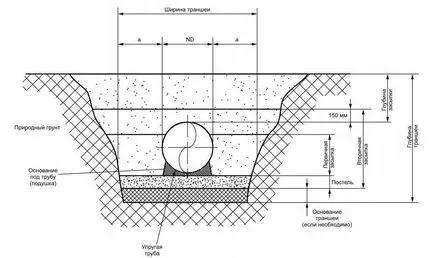 Determinarea adâncimii conductei