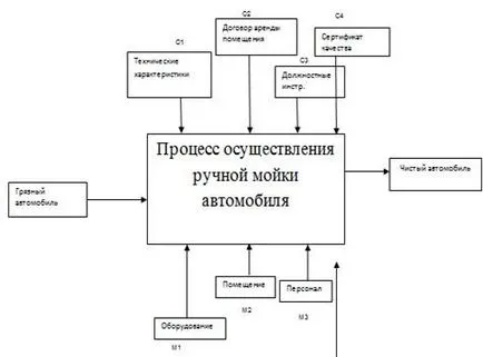 Описание процес ръчно почистване на колата 