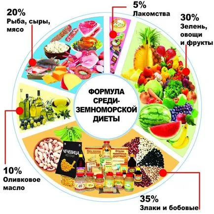 Грешки в диетата - защо ние получите по-добри от диети