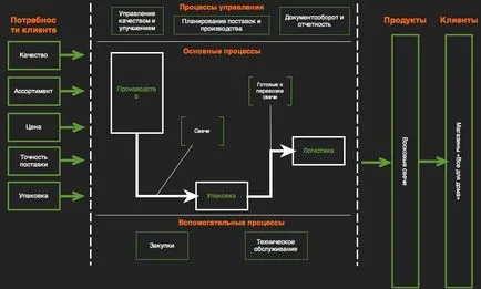 A kulcsfontosságú üzleti folyamatok - a térképek létrehozását