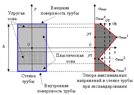 Остатъчни напрежения на разширяване с стоманената тръба, в публикацията 