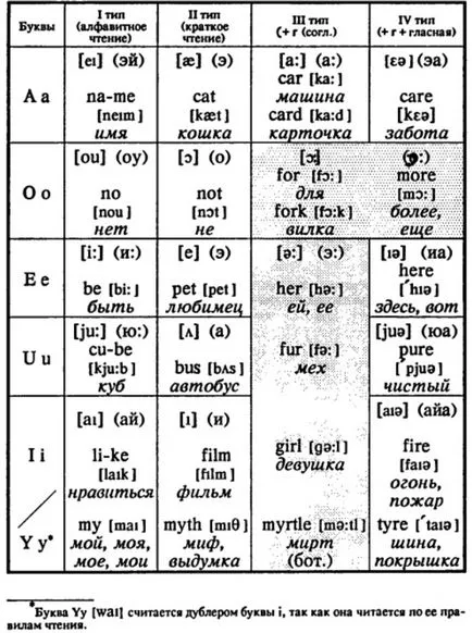 Основни правила за четене на гласни в подчерта сричка - английски в отлично състояние