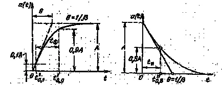 Parametrii de impulsuri standard de