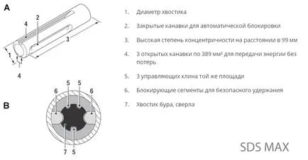 За разлика от линейните и SDS SDS макс - в блога си онлайн магазин