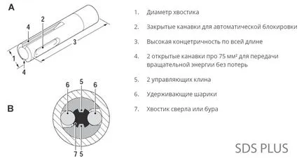 За разлика от линейните и SDS SDS макс - в блога си онлайн магазин