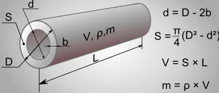 тръба повърхност изчисление за боядисване кръгъл профил тръба и как да се изчисли квадрата
