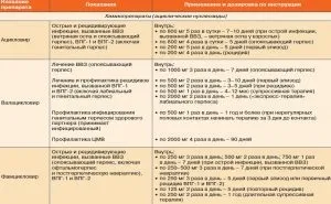 Лікування генітального герпесу ацикловіром (лікування) Лікування генітального герпесу ацикловіром